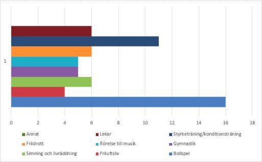 Figur 11 - Visar vilka moment eleverna anser att de skulle blivit mer rättvist bedömda i om undervisningsformen varit könsuppdelad i antal. Totalt 50 av 50 elever svarade på denna fråga.