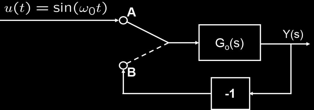 signalen y(t) = sin(ω 0 t) ˆ Momentan förändring från A till B medför nu att systemet upprätthåller en sjävsvängning ˆ