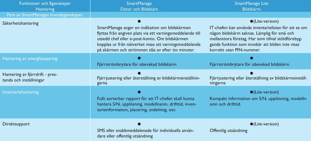 Philipsmonitorer som en del av miljön för hanteringar av tillgångar. Lösningen inkluderar tre viktiga komponenter, Philips SmartManage Administrator, och Philips SmarControl och Agent.