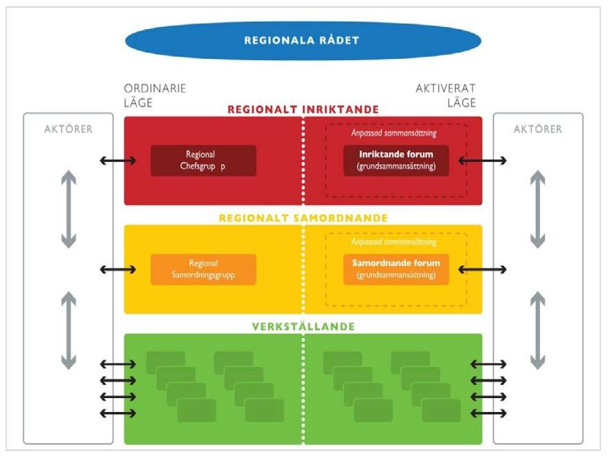 Bilaga 2. Samverkan Stockholmsregionen (SSR) och dess Temagrupp- respektive Funktion-Krisstöd Figur 2 Schematisk framställan av Samverkan Stockholmsregionen.