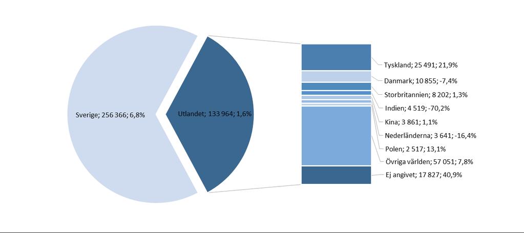 Gästnätter i Lund, jan-sep 2018 390 330 gästnätter (+4,9 %, +18 359 st) Marknad jan - sep 2018 Förändr i antal Förändr % Sverige 256 366 16 306 6,8% Utlandet totalt 133 964 2 053 1,6% Lund Totalt 390