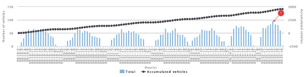 LIBROBÄCK ÅVC Uppsala Vatten och Avfall AB har lämnat uppgifter på hur trafiken varierade under en vecka (19-25 september 2016) till Librobäck ÅVC, diagram 4-2.