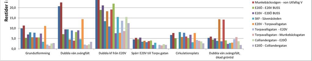 Uppdragsnr: 10208702 20 (31) Restids- och kölängdsdiagram Här nedan presenteras restids- och kölängdsdiagram för olika scenarion.