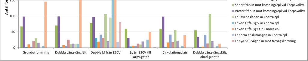 De flesta perioder, även under rusningsperioden, är således mindre belastade än denna. Restidsdiagram Diagram över restider mätt i minuter för respektive scenario.