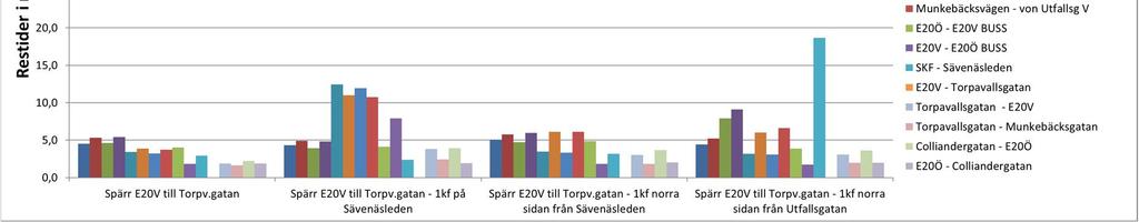 Uppdragsnr: 10208702 29 (31) Diagram över restider mätt i minuter för