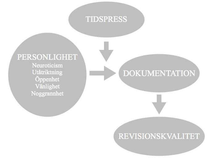 2.5 Analysmodell Vår teoretiska referensram består huvudsakligen av fyra olika begrepp; tidspress, personlighet, dokumentation och revisionskvalitet.