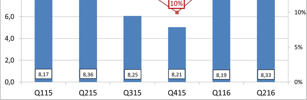 KONCERNENS RESULTAT Koncernens rörelseresultat (EBIT) för andra kvartalet var 13,8 MSEK (8,6), vilket motsvarar en rörelsemarginal på 20 % (16 %). Resultatet efter skatt blev 9,8 MSEK (6,8).