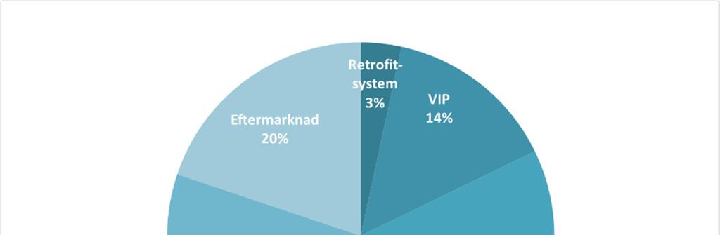 NETTOOMSÄTTNINGENS FÖRDELNING I MODERBOLAGET NETTOOMSÄTTNING MODERBOLAGET