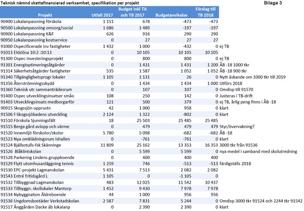 Kommunstyrelsen 2018-03-21 18 (31) 67 fortsättning INVESTERINGSBUDGETEN BUDGET- TILLÄGGS- TILLÄGGS- OMDISPO- TB OCH TA AVVIKELSE BUDGET ANSLAG NERING TKR 2017 2018 2018 2018 BR-NÄMND BYGGNADSKONTOR