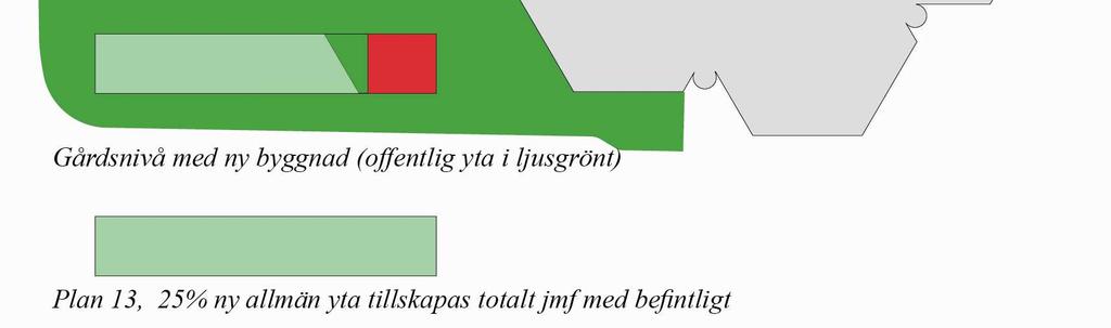 Dagens gröna rumslighet försvinner. Föreslagen byggnadsvolym blir ny avgränsare i öster.