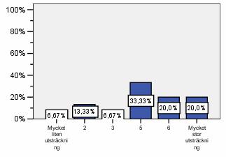 Figur 4:21 Svarsfördelning fråga 16 7, Mycket stor utsträckning 3 6 3 5 5 4 0 3 1 2 2 1, Mycket liten utsträckning 1 Summa 15 Medelvärde 4,8 Nästa fråga, samhörande med den nyss nämnda, berörde i