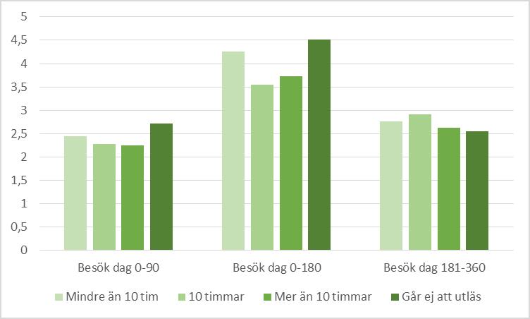 Tabell 16 Kontakt med stödperson (Andelar) Mindre än 10 tim 10 tim Mer än 10 tim Svårt att utläsa I-II I-III I-IV Tydlig avstämning 42 36 36 20 0,35 0,38 0,00 Reviderad planering 77 64 64 43 0,03