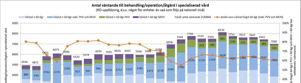 Väntande på OPERATION/ÅTGÄRD inom specialiserad vård i Östergötland 31 MAJ 2018 Staplarna visar antalet väntande till behandling/operation/åtgärd i slutet av respektive månad uppdelat på 4 olika