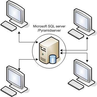 Om Pyramid Rekommendationer/Krav Modulnamn Minimikrav Microsoft SQL-server Rekommendationer för Pyramid Business Studio på Microsoft SQL-server: Processor: Se Microsofts rekommendationer/krav