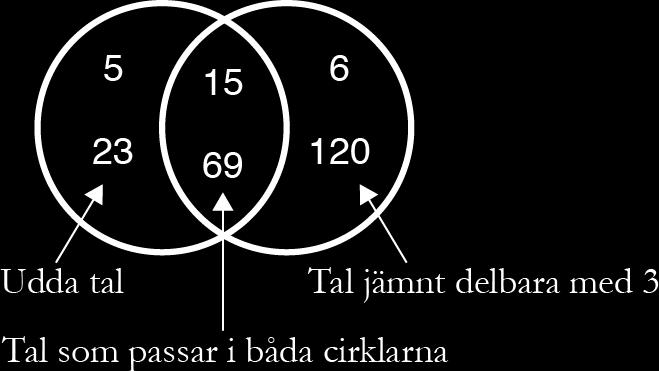 14. (1/2/0) 5 tal placerade efter en egenskap eller 4 tal korrekt placerade. 5 tal korrekt placerade. 6 tal korrekt placerade.