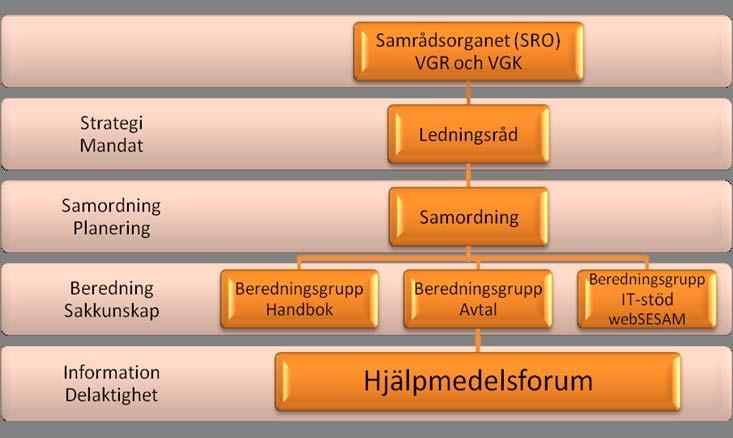 Hjälpmedelsorganisation i samverkan mellan de 49 kommunerna