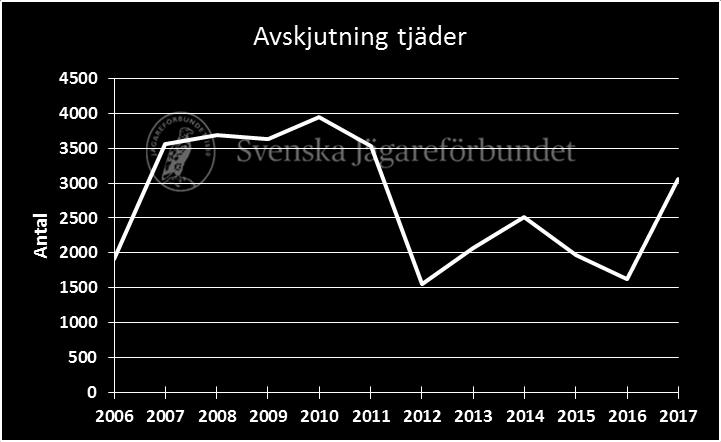 Rapporter runt om i länet indikerar att pågående