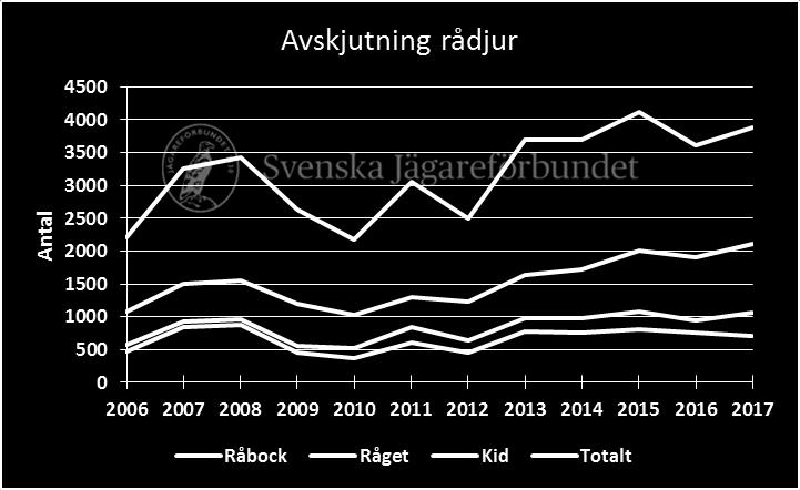 sig väldigt mycket i avskjutning inom länet där framförallt de kretsar sydöst om Siljan