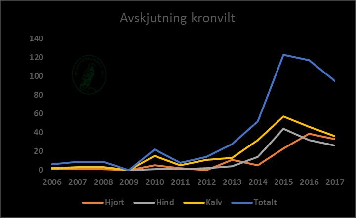 Kronavskjutningen fortsätter minska för