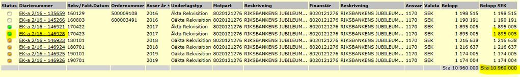 Resultat av sökningen nedan visar att det nu skapats ett nytt rekvisitionsunderlag med datum 170423 på 1 895 005 kr samt att summan av skapade rekvisitioner är 10 960 000 kr, vilket