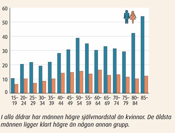 annan metod föremål i rörelse hopp från hög höjd skärande Könsskillnader självmordsmetoder 2010 skjutning dränkning kvinnor män hängning förgiftning 0( 5( 10( 15( 20( 25( 30(