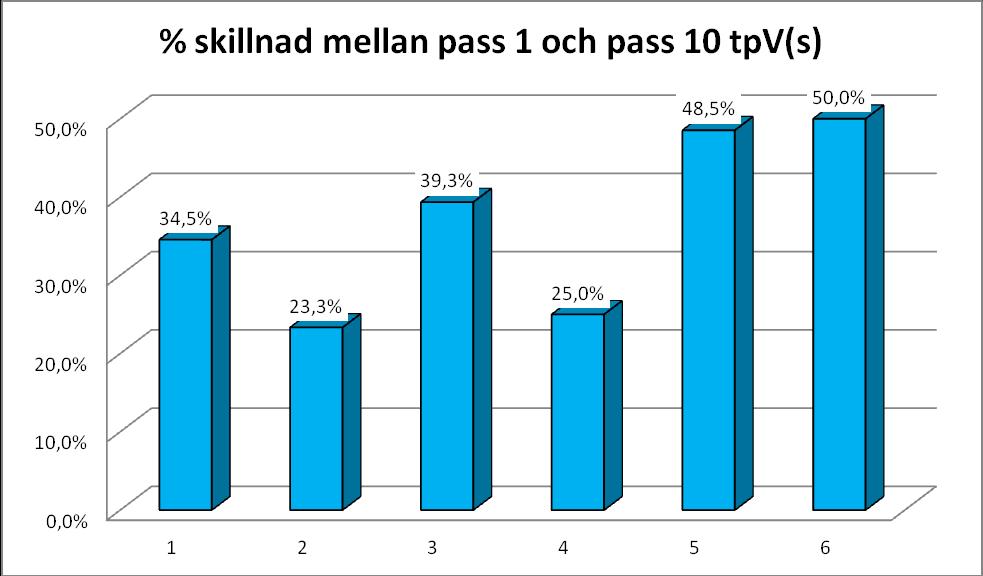 % skillnad i tpv(m/s) mellan pass 1 och pass 10 i de olika lyften Även i serie 4 stora förbättringar.