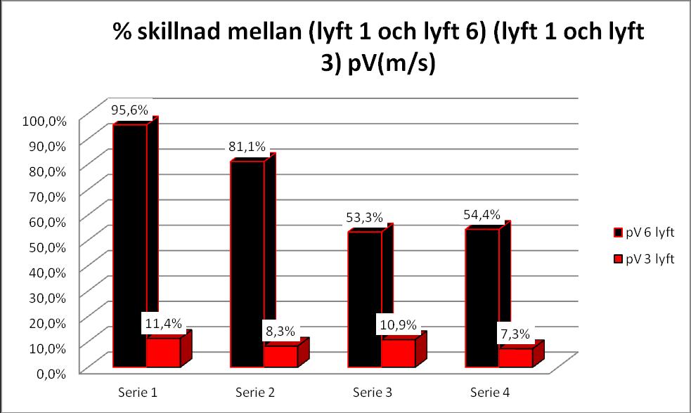 Jag har tittat på hur mycket man tappar i topphastighet mellan lyft 1 och lyft 6.