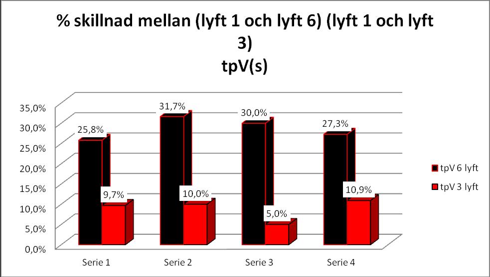 Här blir det dramatiska skillnader om man tränar 6 repetitioner eller om man tränar med 3 repetitioner.