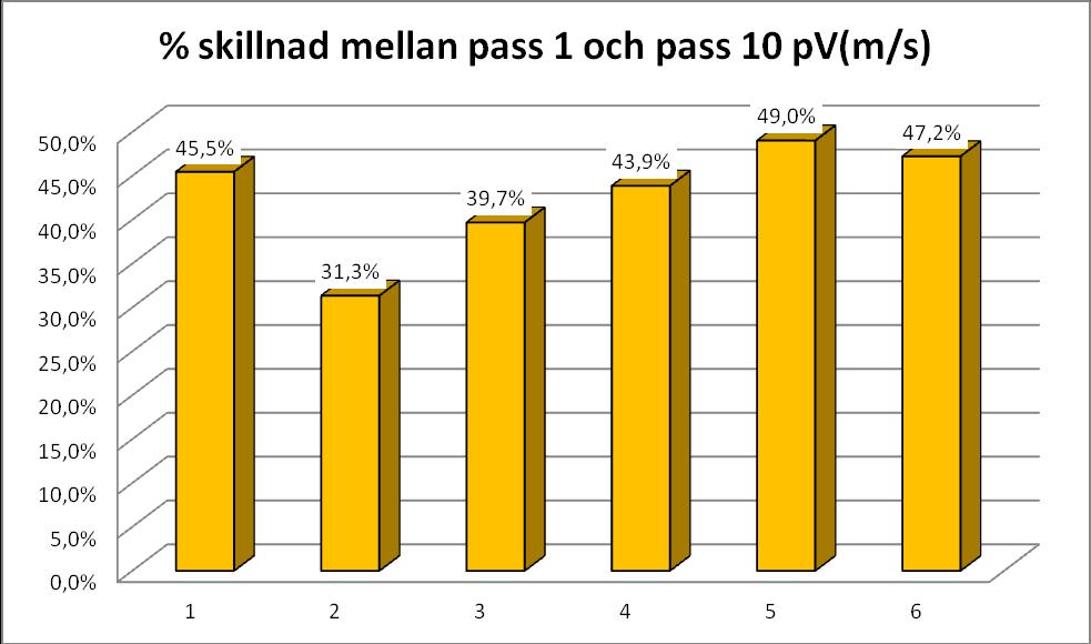 Serie 2 Även i serie 2 är det stora förbättringar samt stor skillnad mellan lyft 1 och lyft 6 % skillnad i pv(m/s) mellan pass