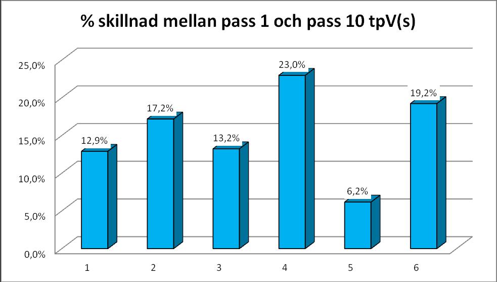 % skillnad i tpv(m/s) mellan pass 1 och pass 10 i de olika lyften Även tiden till topphastigheten kan förbättras här är förbättringarna