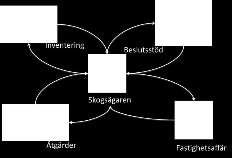 Figur 1 Situationer där denna standard kan användas 0.4.2 Inventering Inventeringsplanering baseras ofta på den information om skogen som finns i markägarens avdelningsregister.