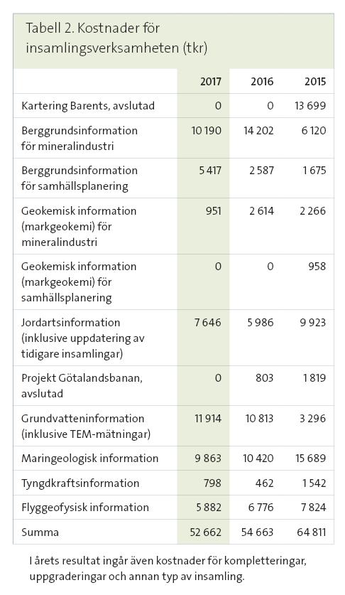 Insamling och kartering Genom behovsstyrd insamling av geologisk information produceras kontinuerligt nytt innehåll till SGUs databaser.