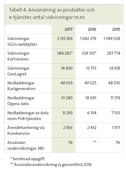 Digitalt först SGUs webbplats är navet i informationsspridningen. Därifrån länkas besökaren till olika e-tjänster för åtkomst till data, kartor och publikationer.