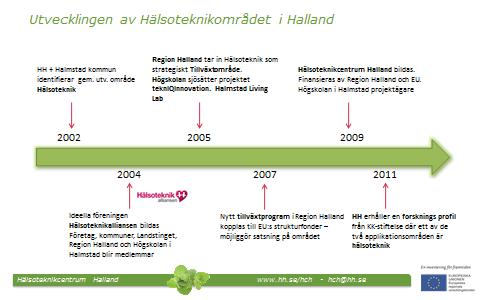 3(8) För Halland har det långsiktiga arbetet inom vårdutveckling, folkhälsa och innovativ Hälsoteknik också inneburit att vi har påbörjat vägen mot en profilering av länet inom området Hälsa.