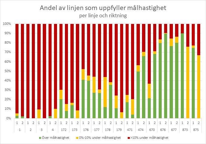 2.3.2 MEDELHASTIGHET FÖR STOMBUSSTRAFIKEN Den genomsnittliga hastigheten för stombusstrafiken har studerats för tidperioden 2017-10-01 till 2017-10-31.