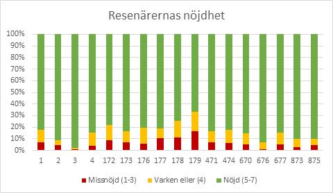 Nöjdheten varierar mellan linjerna: Innerstadsstombusslinjerna ligger på 88 %, de radiella på 87