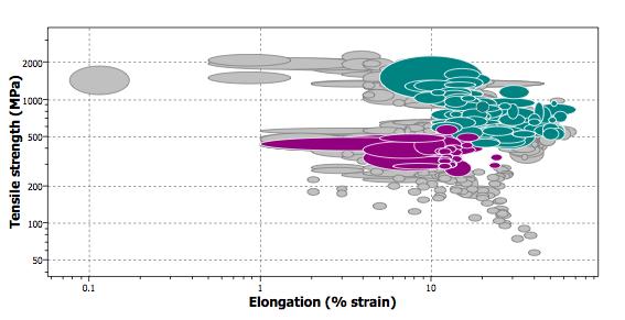 5.4 Materialval Figur 7: Jämförelse i CES. Grönt visar rostfria stål. Rött visar aluminiumlegeringar Även ur korrosionsynpunkt är aluminium ett bra val.