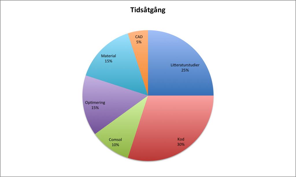 D.5 Optimering Figur D1: Tidsåtgång