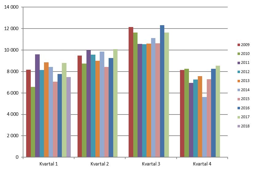 Folkökning i Stockholms län kvartalsvis 2009-2018 Tabell 4: Folkmängd och befolkningsförändringar månadsvis i Stockholms län 2018 M ånad Invandrare Folkmängd vid Folkökning periodens slut Födda Döda