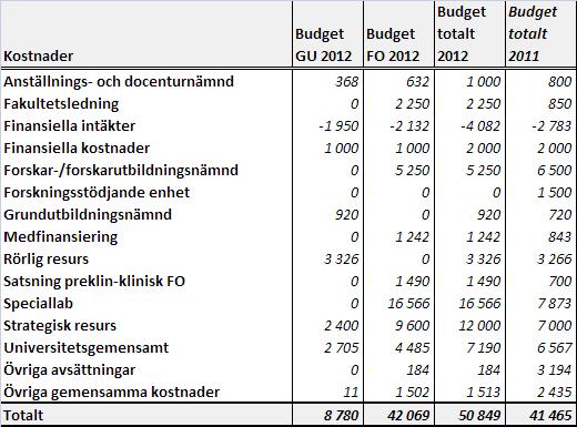 Grundutbildningsnämnden avser göra investering i fakultetens datasalar p.g.a. utökning av webbaserade utbildningar, vilket motsvarar en ökade avskrivningskostnader med 200 tkr fördelat på tre år.