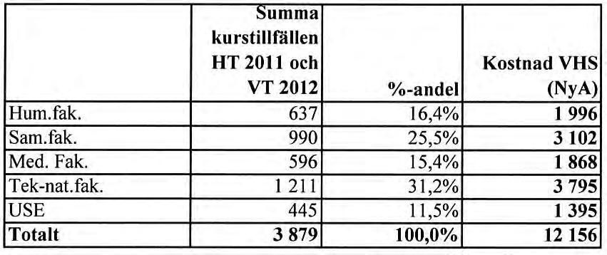 institutionerna som får betala utifrån antal kurstillfällen HT 20 och VT 202 (Bilaga 9).