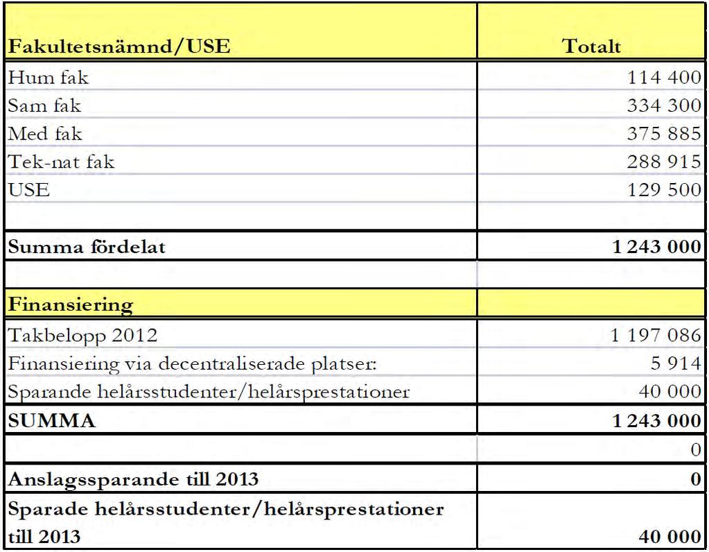 Tabell 2. Anvisade takbelopp för grundutbildningen 202 (Enhet: tkr).