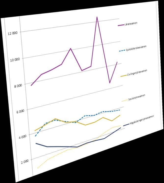 Statistikdatabasen: Högskolan i siffror Databas som presenterar högskolesektorn i