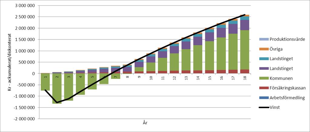 LULEÅ KOMMUN Version 60 (86) Graf 2 Rättsväsendet I beräkningen för grafen ovan beräknas att den unga under det första året av projektet fortfarande har en kostnad på 80% av den årliga kostnaden.