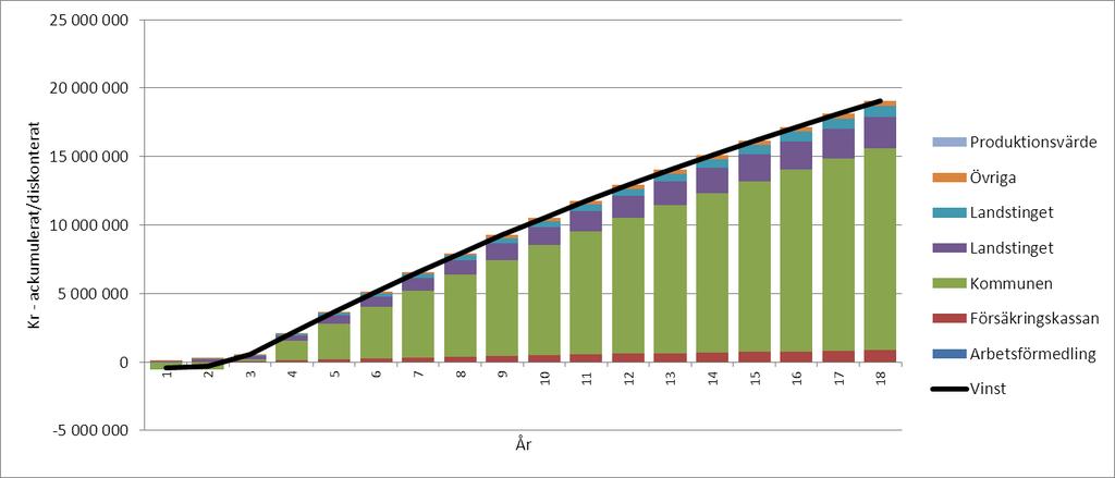 LULEÅ KOMMUN Version 61 (86) Graf 3 Rättsväsendet Av grafen kan man utläsa att kommunen har fått tillbaka investeringskostnaden på 3 år vilket innebär att kommunen går med vinst redan år 4.