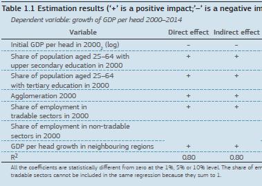 Around half of the growth in a region over the period is explained by growth occurring in neighbouring ones. Upper secondary and tertiary education are strong drivers of growth.