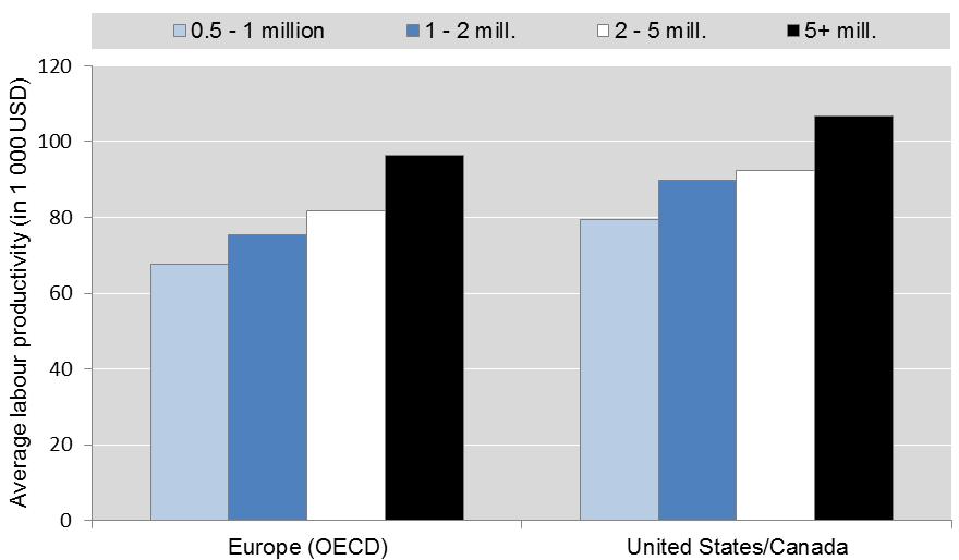 Bigger cities are