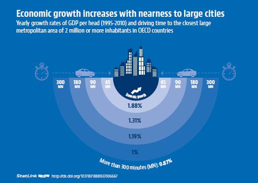 Space matters: proximity to cities