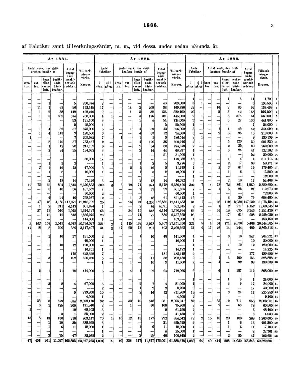 1886. 3 af Fabriker samt