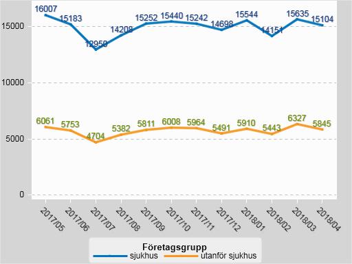 9 (9) Diagrammet uppdateras efter månadsskifte.